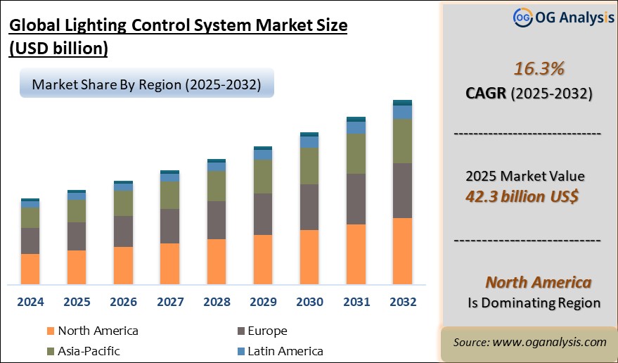 Global Lighting Control System Market Analysis 2025-2032: Industry Size, Share, Growth Trends, Competition and Forecast Report